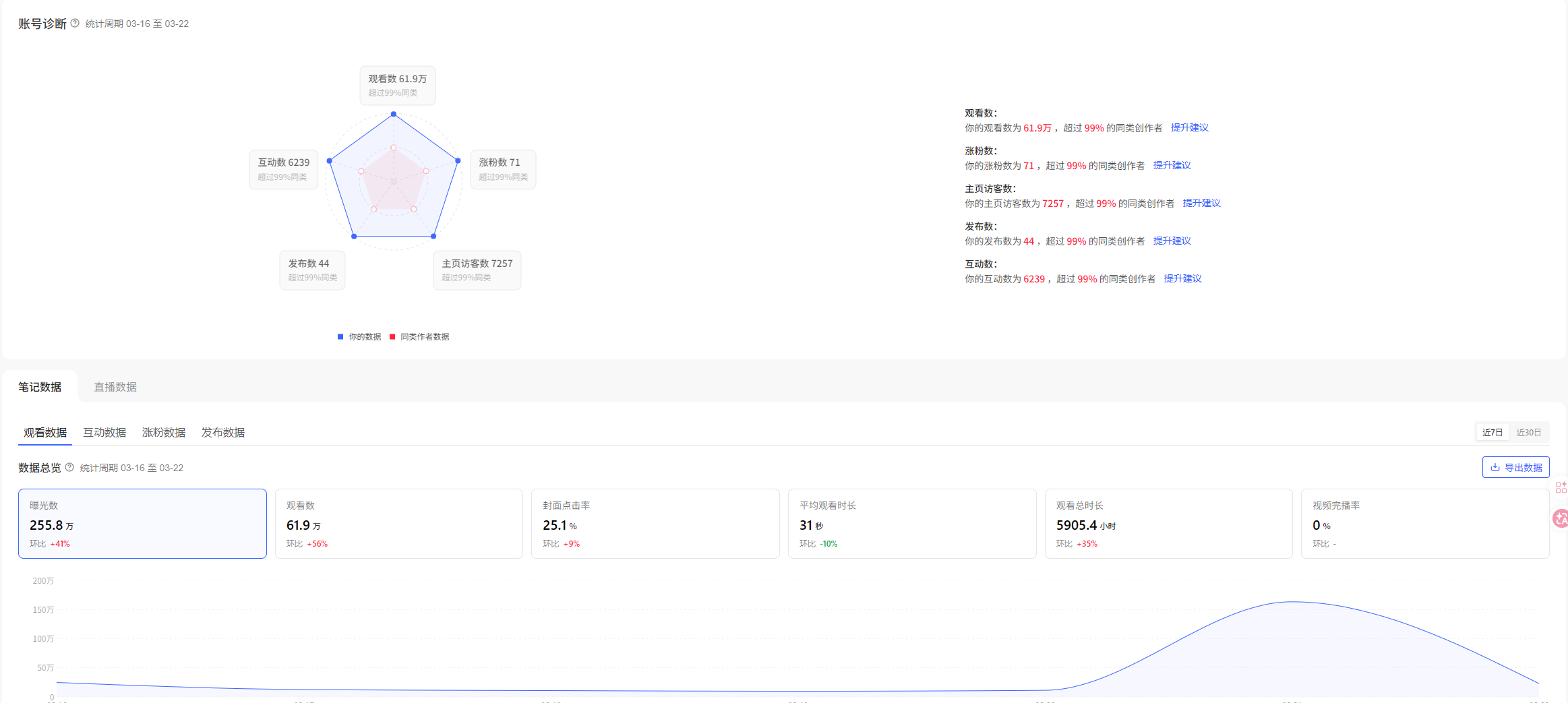 小红书运营一周效果